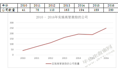 上市公司高管激励问题研究