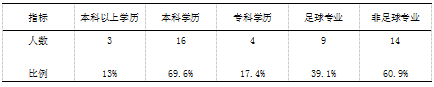江苏省小学校园足球师资现状调查与对策研究