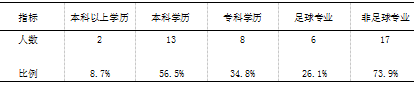 江苏省小学校园足球师资现状调查与对策研究