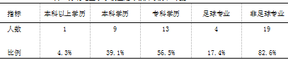 江苏省小学校园足球师资现状调查与对策研究