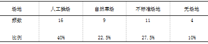 江苏省小学校园足球师资现状调查与对策研究
