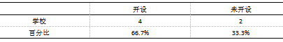 盐城市初级中学体操课开展现状及对策研究
