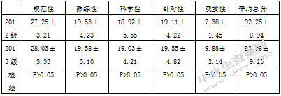 体育教育专业学生教学基本功评价的研究