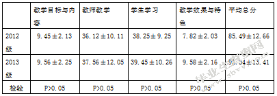 体育教育专业学生教学基本功评价的研究