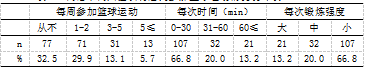商洛市商州区农村篮球运动开展现状及对策研究