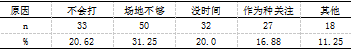 商洛市商州区农村篮球运动开展现状及对策研究