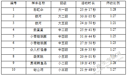 幼儿园”体智能活动”中的师幼互动研究-基于CLASS评估系统的观察