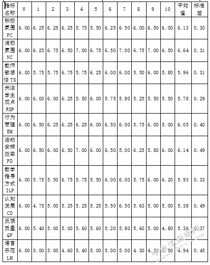 幼儿园”体智能活动”中的师幼互动研究-基于CLASS评估系统的观察