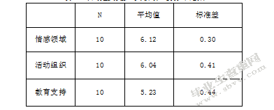 幼儿园”体智能活动”中的师幼互动研究-基于CLASS评估系统的观察