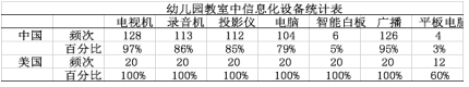 中美幼儿园信息技术教育教学现状的比较研究-以J. J. Finley 与P.