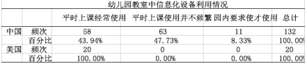 中美幼儿园信息技术教育教学现状的比较研究-以J. J. Finley 与P.
