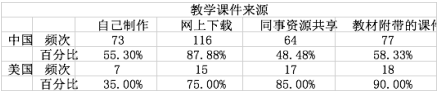 中美幼儿园信息技术教育教学现状的比较研究-以J. J. Finley 与P.