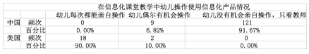 中美幼儿园信息技术教育教学现状的比较研究-以J. J. Finley 与P.
