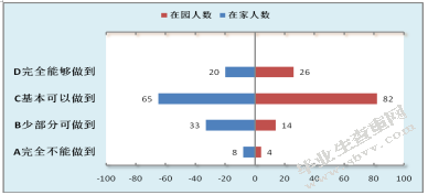 关于中班幼儿自我服务能力家园差异性的调查研究（以南京市A园为