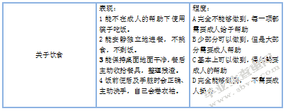 关于中班幼儿自我服务能力家园差异性的调查研究（以南京市A园为