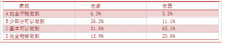 关于中班幼儿自我服务能力家园差异性的调查研究（以南京市A园为