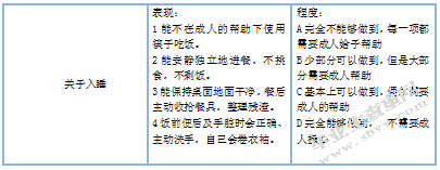 关于中班幼儿自我服务能力家园差异性的调查研究（以南京市A园为