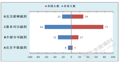 关于中班幼儿自我服务能力家园差异性的调查研究（以南京市A园为