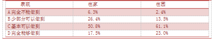 关于中班幼儿自我服务能力家园差异性的调查研究（以南京市A园为