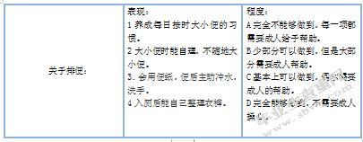 关于中班幼儿自我服务能力家园差异性的调查研究（以南京市A园为