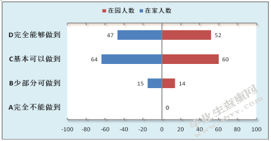 关于中班幼儿自我服务能力家园差异性的调查研究（以南京市A园为