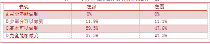 关于中班幼儿自我服务能力家园差异性的调查研究（以南京市A园为