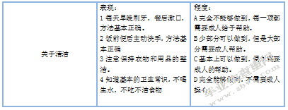 关于中班幼儿自我服务能力家园差异性的调查研究（以南京市A园为