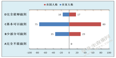 关于中班幼儿自我服务能力家园差异性的调查研究（以南京市A园为