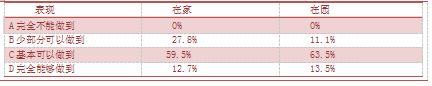 关于中班幼儿自我服务能力家园差异性的调查研究（以南京市A园为