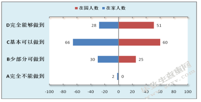 关于中班幼儿自我服务能力家园差异性的调查研究（以南京市A园为