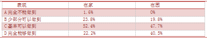 关于中班幼儿自我服务能力家园差异性的调查研究（以南京市A园为