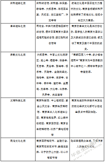 南京文化旅游资源产品开发与规划研究