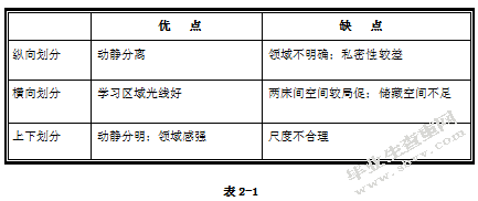 高校学生宿舍空间设计研究