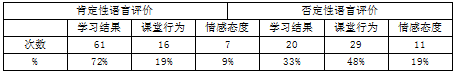 幼儿园中班集体教学中教师的语言评价行为研究