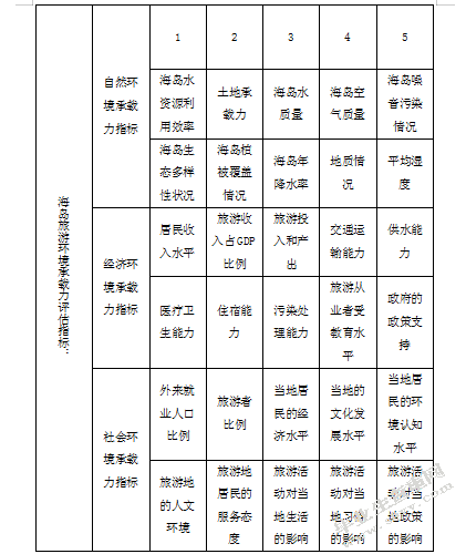 海岛旅游环境承载力的研究-以马尔代夫为例