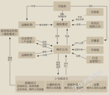 地铁PPP项目财务效益评估指标体系设计