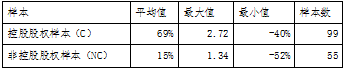中国上市公司大股东控制权私人利益的形成、危害及对策