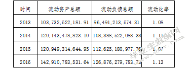 上市公司财务报表分析-基于格力电器资产负债表和利润表的分析