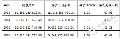 上市公司财务报表分析-基于格力电器资产负债表和利润表的分析