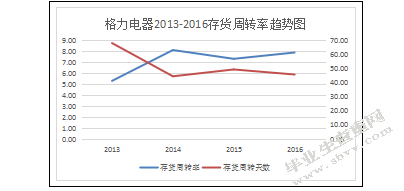上市公司财务报表分析-基于格力电器资产负债表和利润表的分析