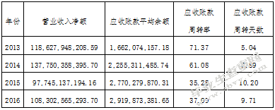 上市公司财务报表分析-基于格力电器资产负债表和利润表的分析