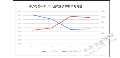 上市公司财务报表分析-基于格力电器资产负债表和利润表的分析