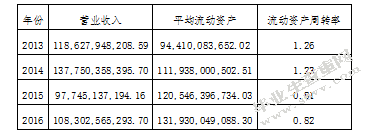 上市公司财务报表分析-基于格力电器资产负债表和利润表的分析