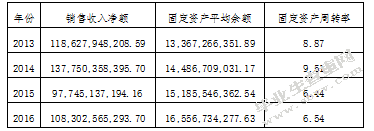 上市公司财务报表分析-基于格力电器资产负债表和利润表的分析