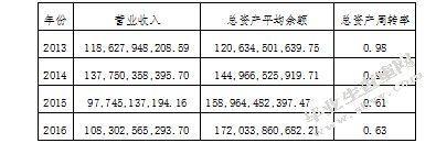 上市公司财务报表分析-基于格力电器资产负债表和利润表的分析