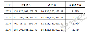 上市公司财务报表分析-基于格力电器资产负债表和利润表的分析