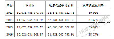 上市公司财务报表分析-基于格力电器资产负债表和利润表的分析