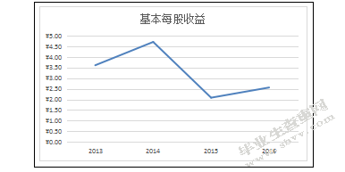上市公司财务报表分析-基于格力电器资产负债表和利润表的分析