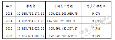 上市公司财务报表分析-基于格力电器资产负债表和利润表的分析