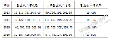 上市公司财务报表分析-基于格力电器资产负债表和利润表的分析